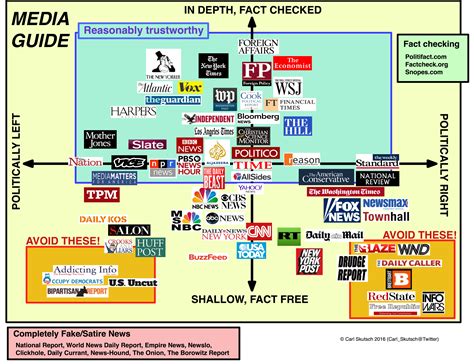 which sources are not fake news